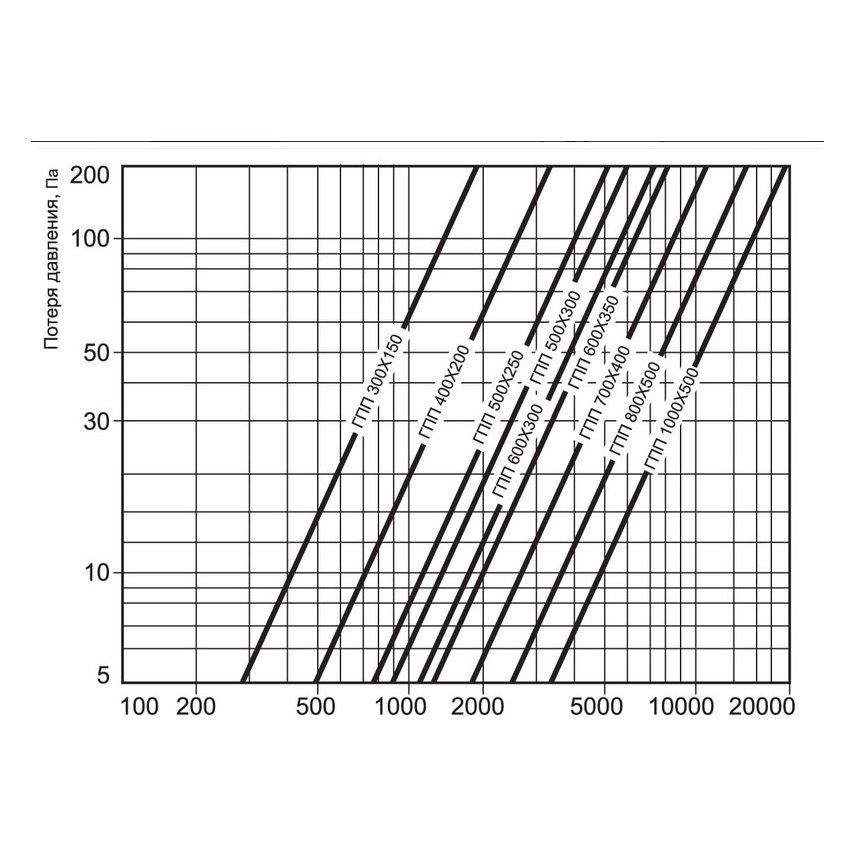 ГПП-600х350/1000 шумоглушитель