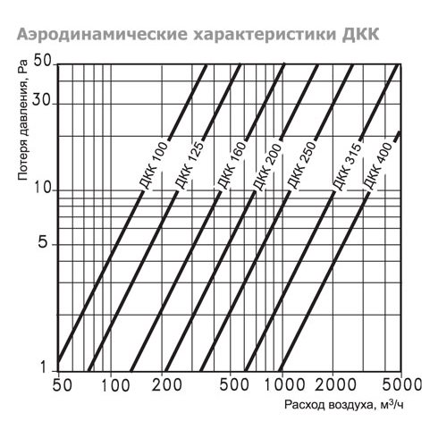 ДКК-100 дроссель-клапан круглый (ru)